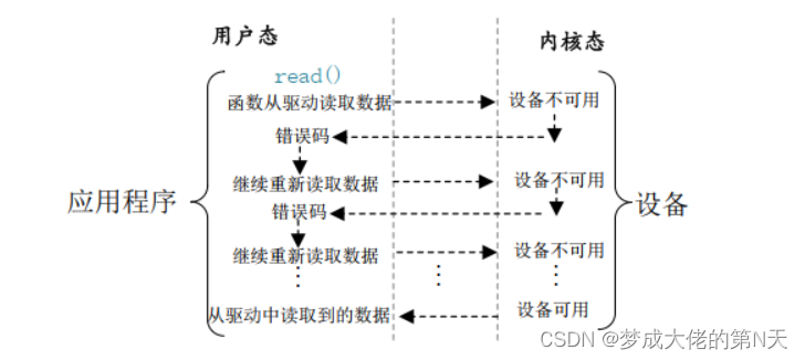 非阻塞IO