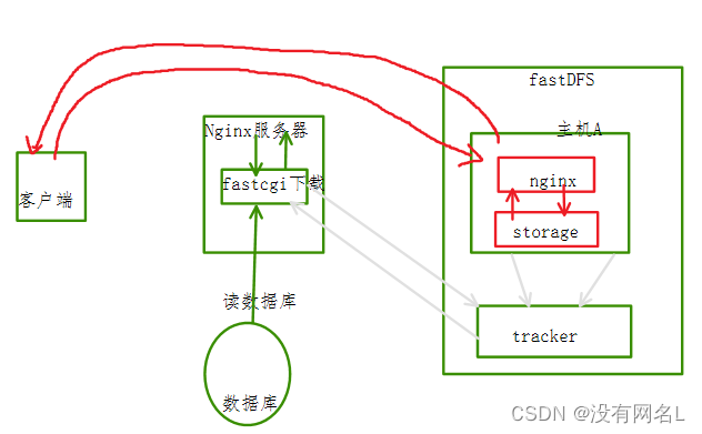 分布式学习第五条 Nginx + FastDFS