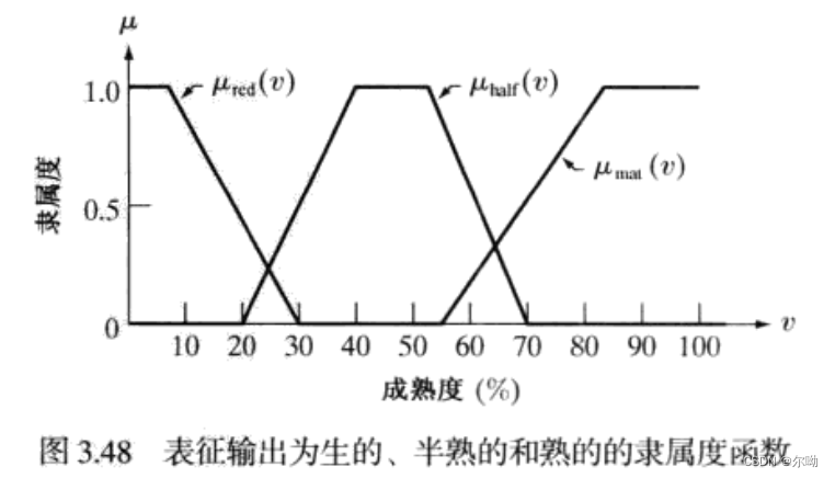 成熟度对不同成熟度的隶属度函数