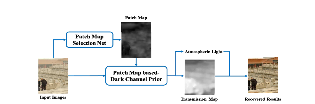 基于单幅图像Patch Map的稳健除雾(PMS-Net: Robust Haze Removal Based on Patch Map ...
