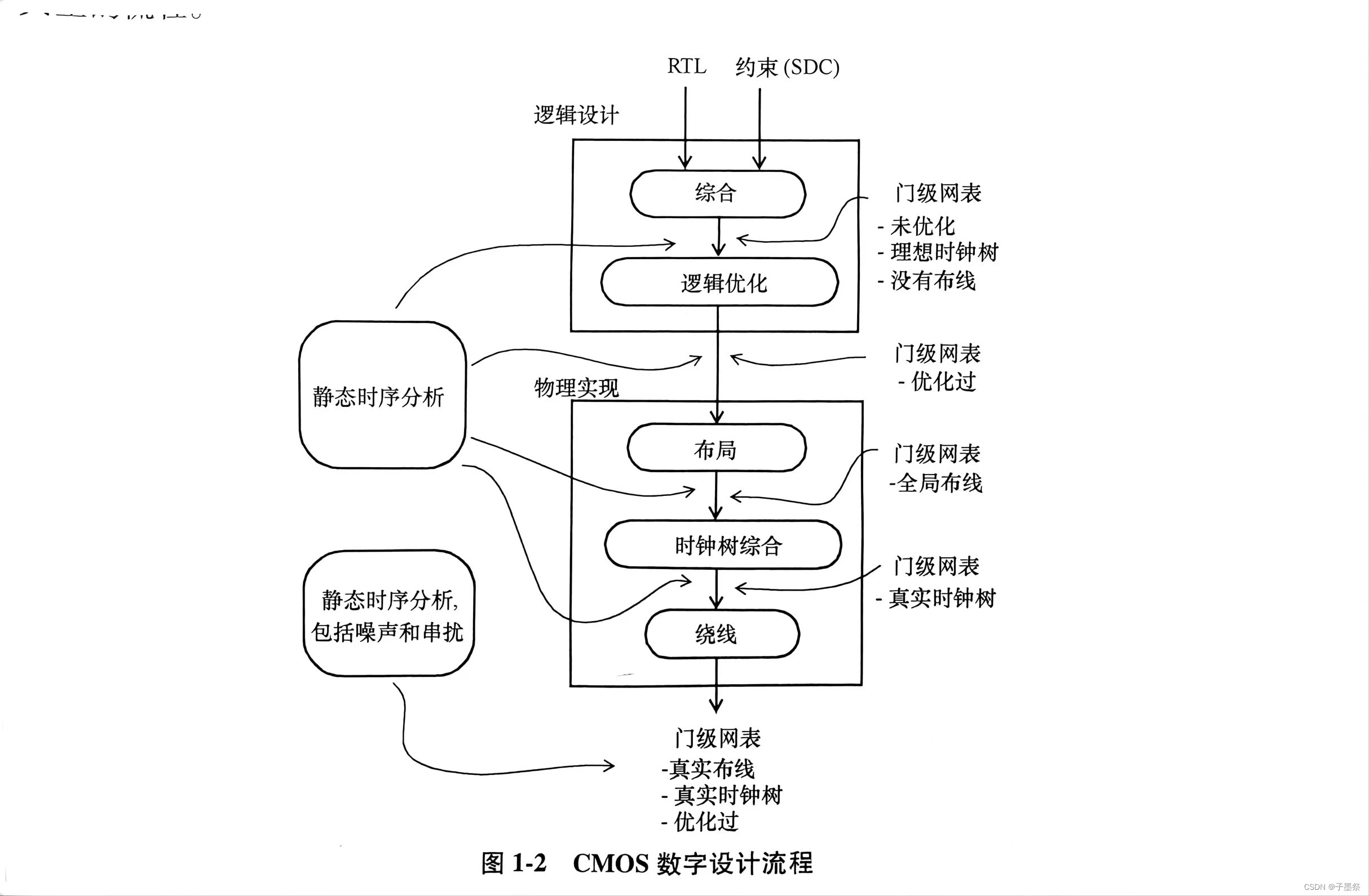 【STA】（1）引言