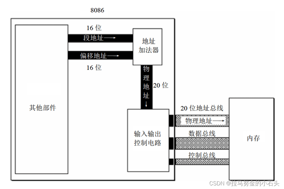 8086CPU相关部件的逻辑结构