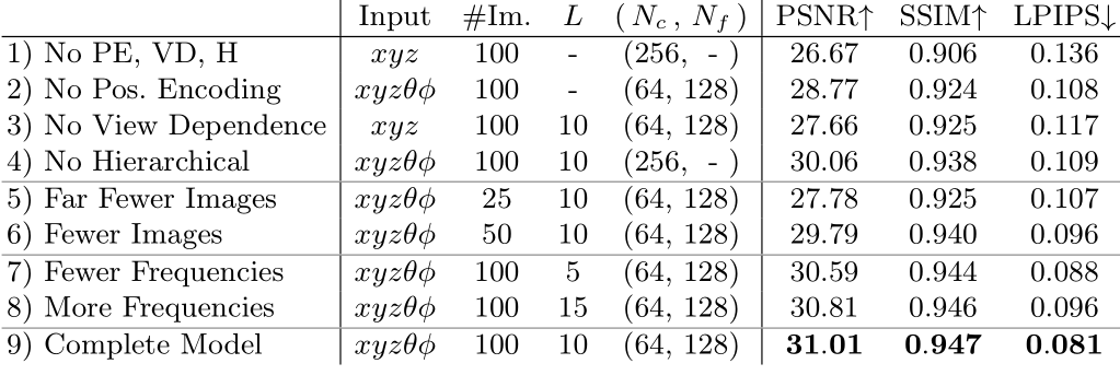 NeRF: Representing Scenesas Neural Radiance Fieldsfor View Synthesis论文阅读