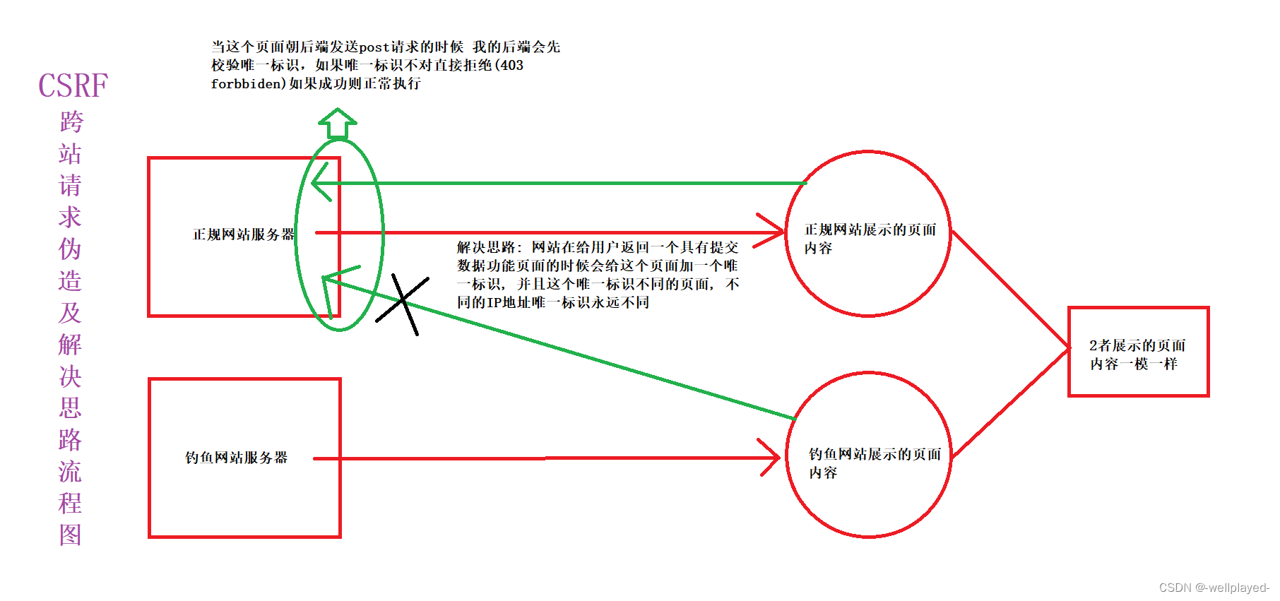 Django中间件与csrf