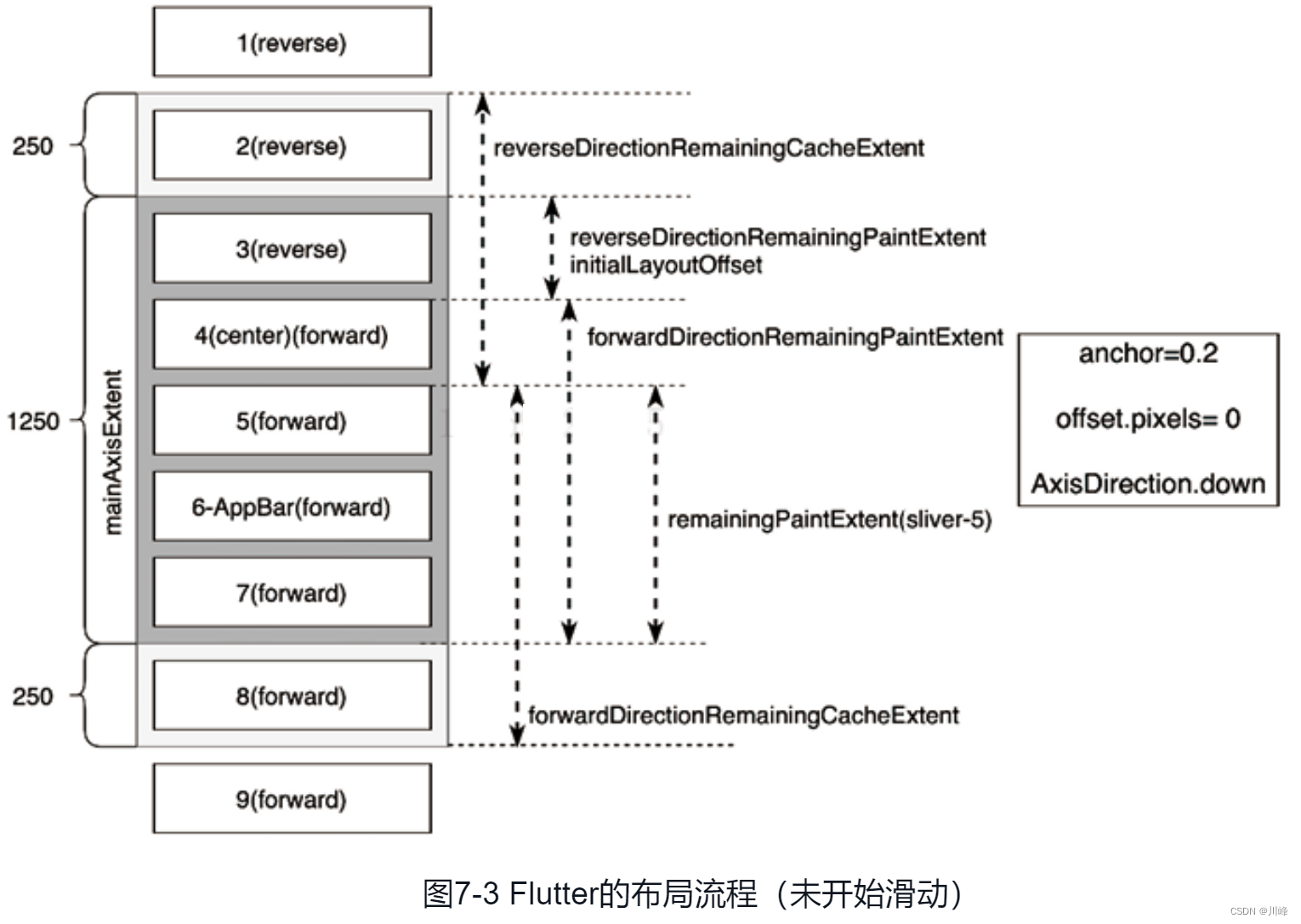 图7-3 Flutter的布局流程（未开始滑动）