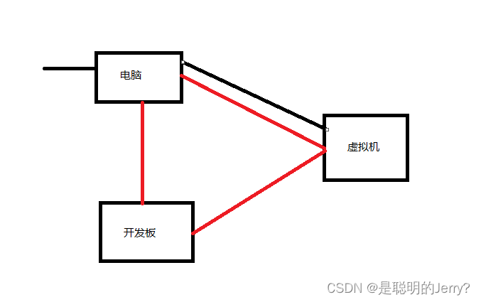 黑色线连接外网，红色线组成局域网