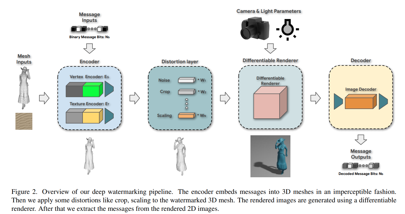 【论文笔记】Deep 3D-to-2D Watermarking == Google ==CVPR‘2022