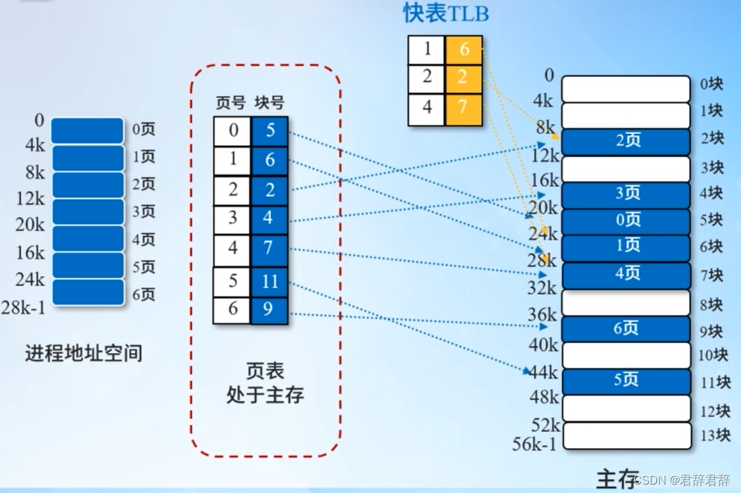 快表（联想寄存器）