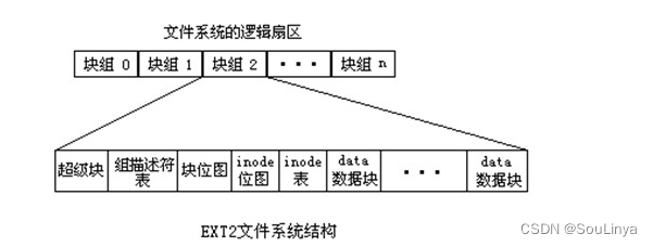 【Linux】了解磁盘/文件系统/inode