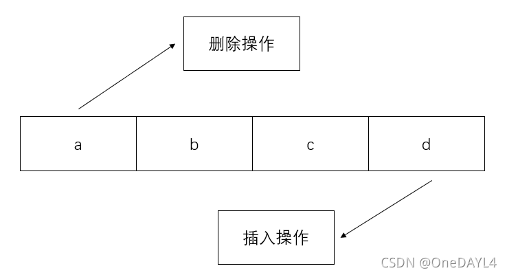 队列的数据结构