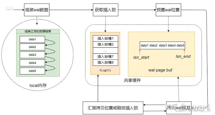 postgresql源码学习（24）—— 事务日志⑤-日志写入WAL Buffer_pg wal buffer-CSDN博客