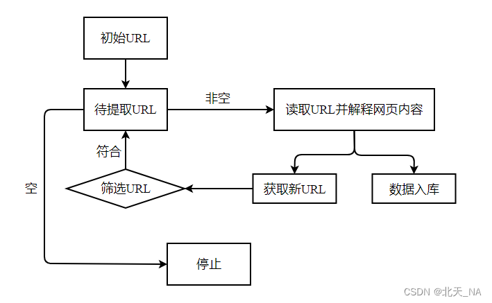 聚焦网络爬虫实现原理图