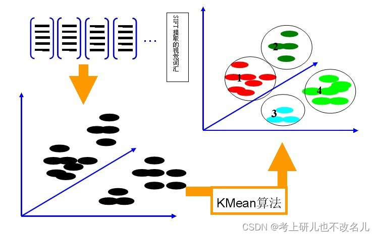 利用K-Means算法构造单词表