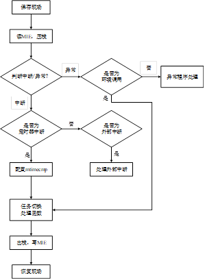 中断服务处理程序的具体流程