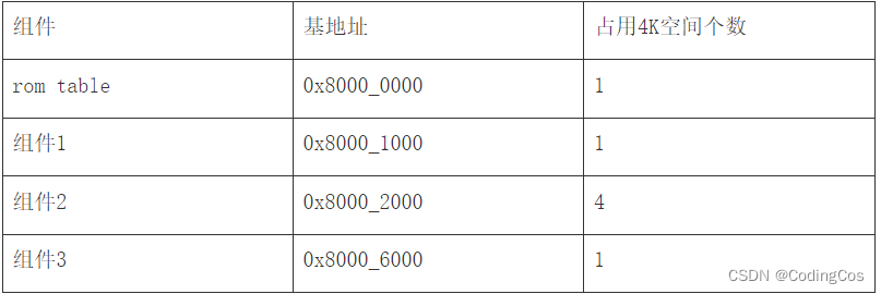 【ARM Coresight 4 - Rom Table 介紹】