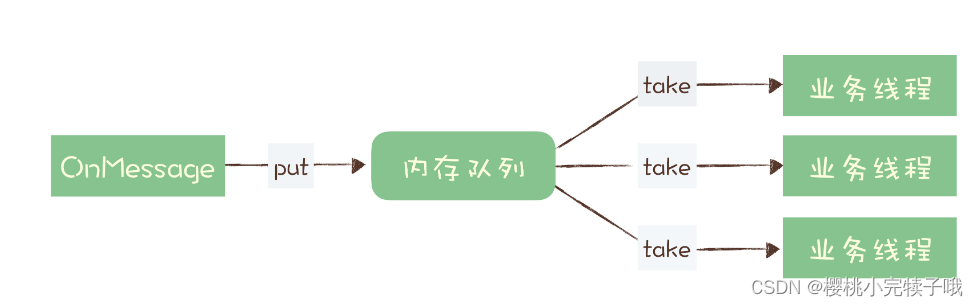 消息积压了如何处理？