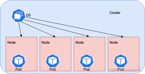 ds-pods