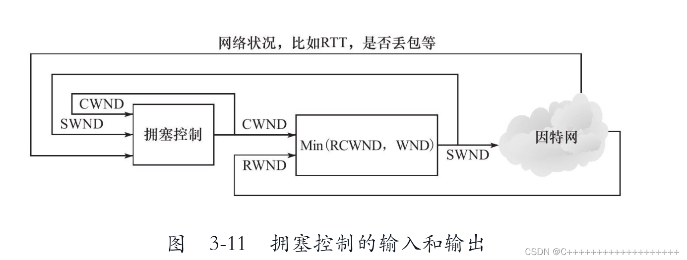 拥塞控制流程图 https://img-blog.csdnimg.cn/4c2b6325de8a4ba6a9218914df1b74b5.png?x-oss-process=image/watermark,type_d3F5LXplbmhlaQ,shadow_50,text_Q1NETiBAQysrKysrKysrKysrKysrKysrKys=,size_20,color_FFFFFF,t_70,g_se,x_16