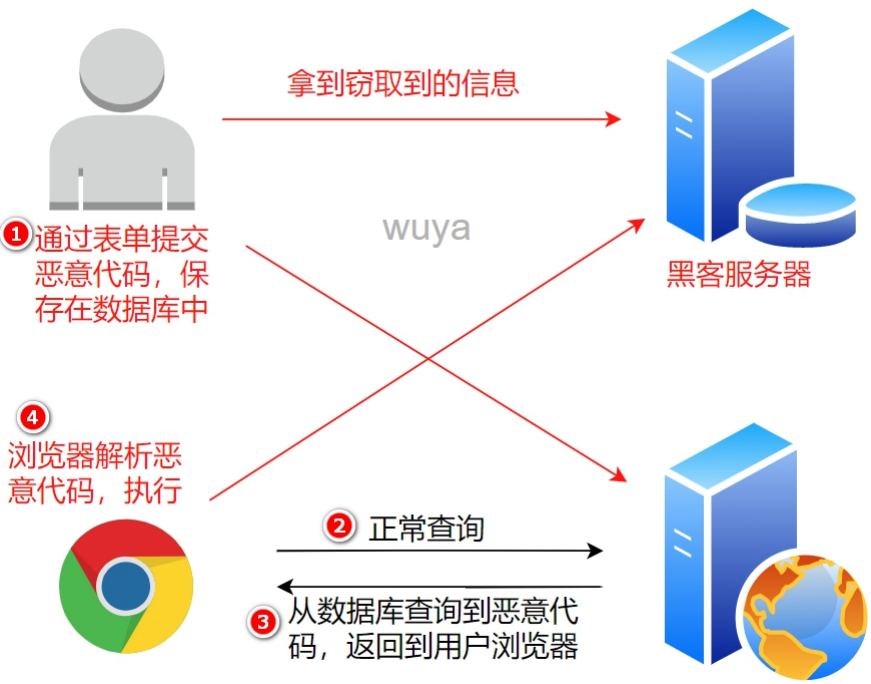 章节5：脚本注入网页-XSS