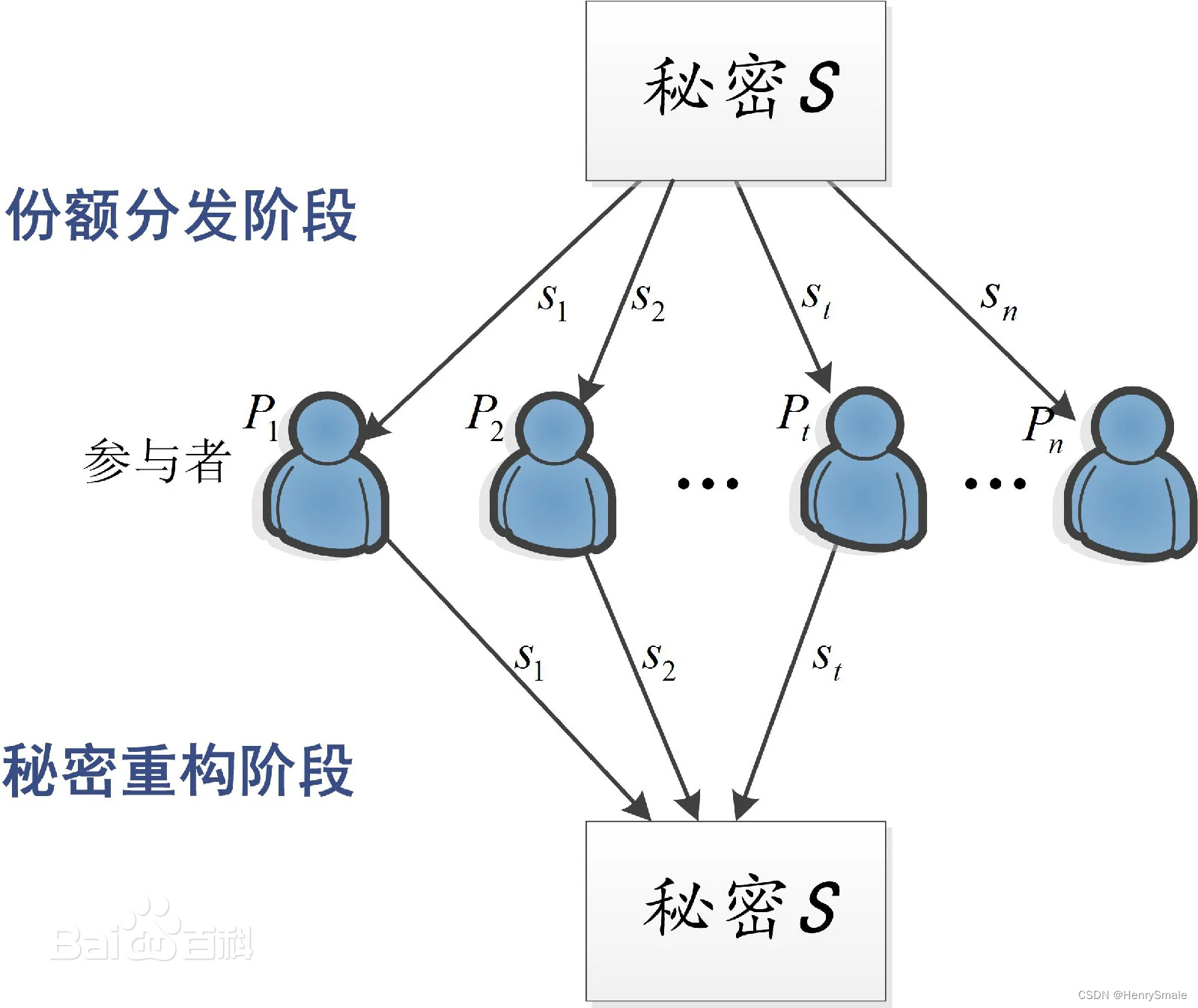 隐私计算 2.1秘密共享--问题模型及定义