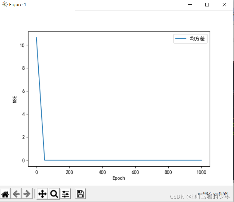 Model training MSE drop curve