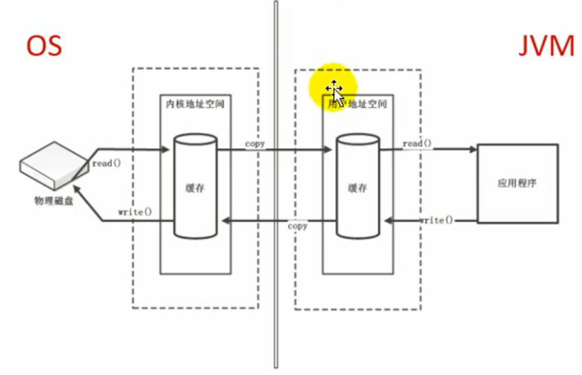 非直接缓存区访问方式