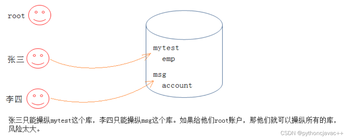 MySQL用户管理