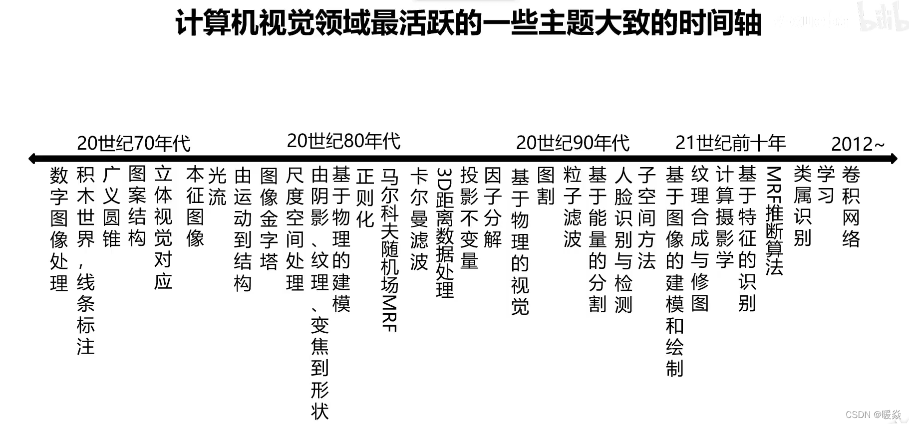 计算机视觉领域最活跃的一些主题大致的时间轴