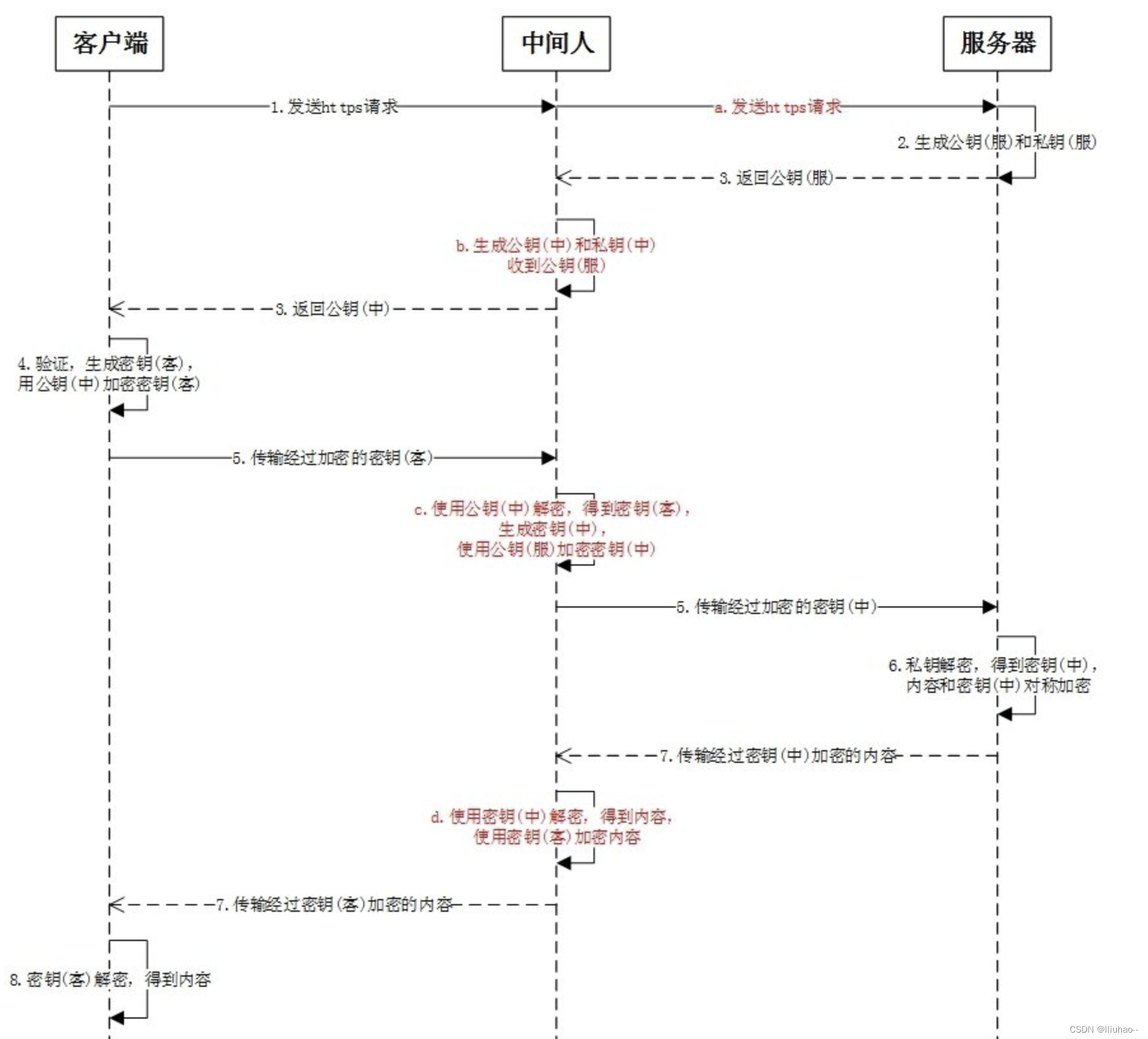 HTTPS连接过程中的中间人攻击