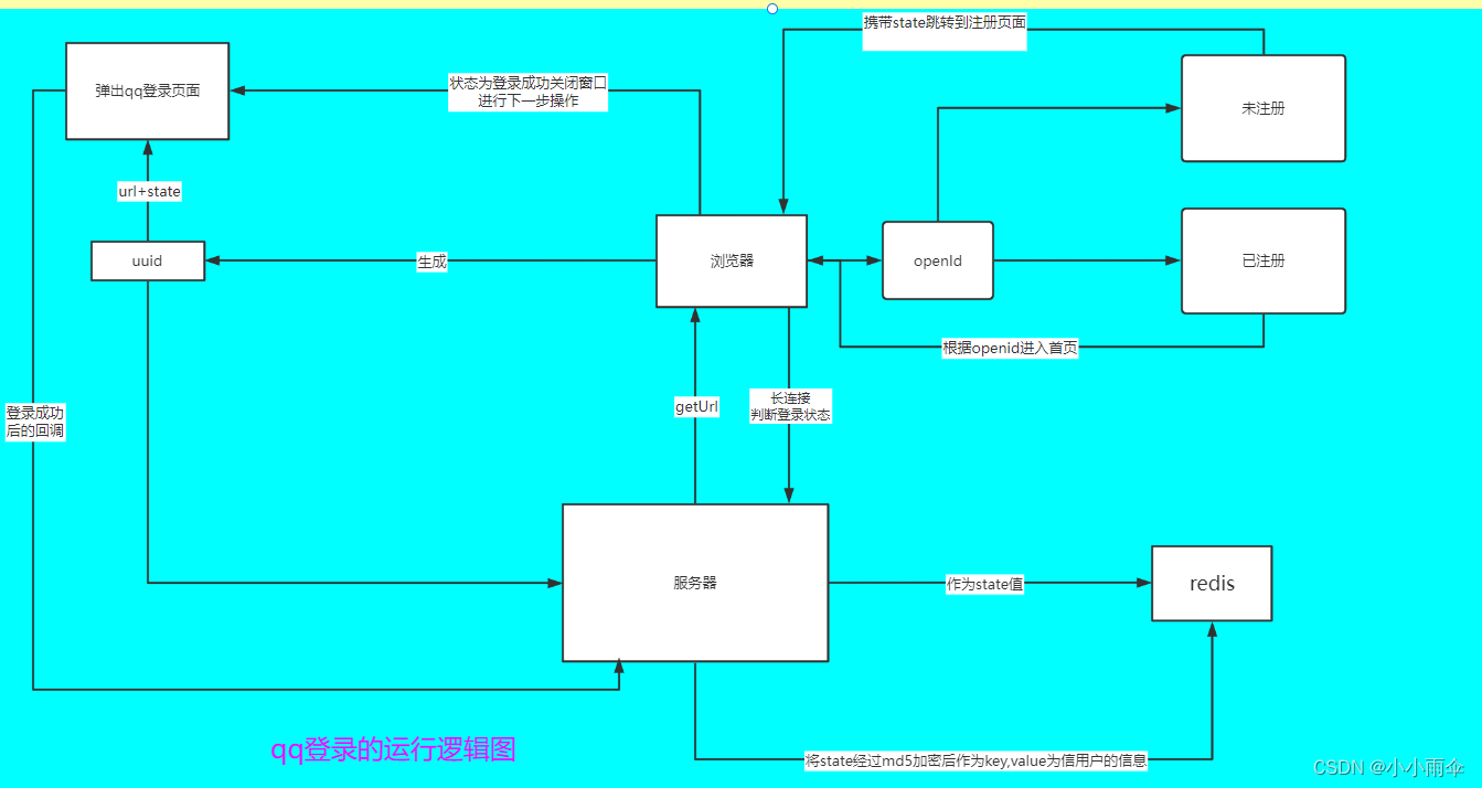 springboot整合qq登录5对接qq登录的流程