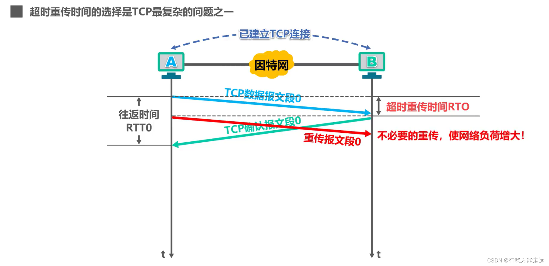 [外链图片转存失败,源站可能有防盗链机制,建议将图片保存下来直接上传(img-VQtrzhH9-1638592377502)(计算机网络第5章（运输层）.assets/image-20201022152651184.png)]