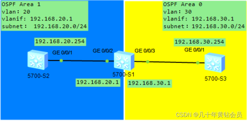 ospf 案例