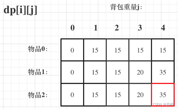 动态规划——背包问题01背包