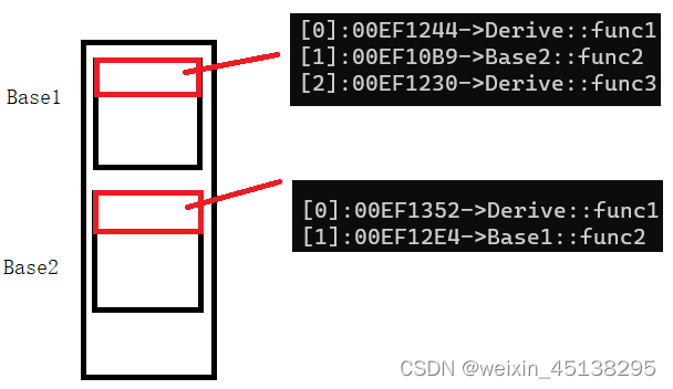 C++ - 多态(2) | 虚表的打印、单继承与多继承的虚表