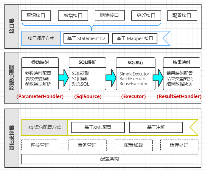 [Mybatis source code analysis] MyBatis analysis global configuration ...