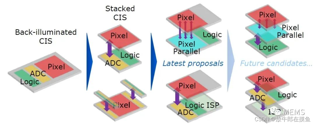 索尼：CMOS图像传感器3D堆叠架构的演进及未来趋势