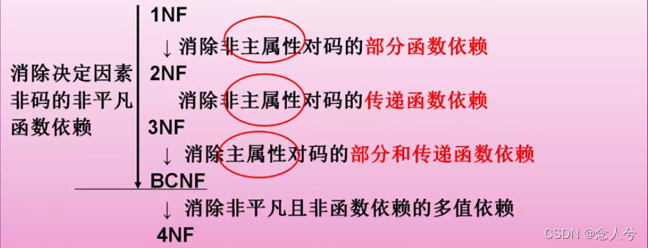 关系模式规范化的基本步骤