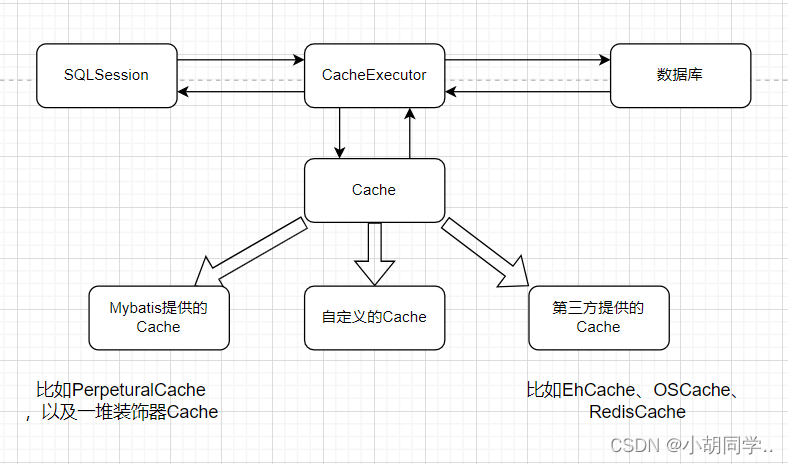 [外链图片转存失败,源站可能有防盗链机制,建议将图片保存下来直接上传(img-c76eTlSU-1684503582232)(res/Mybatis二级缓存/image-20230519212314331.png)]