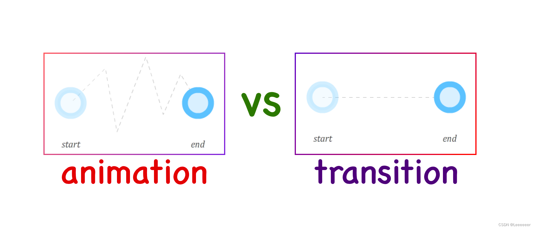 transition、transform 区别和应用