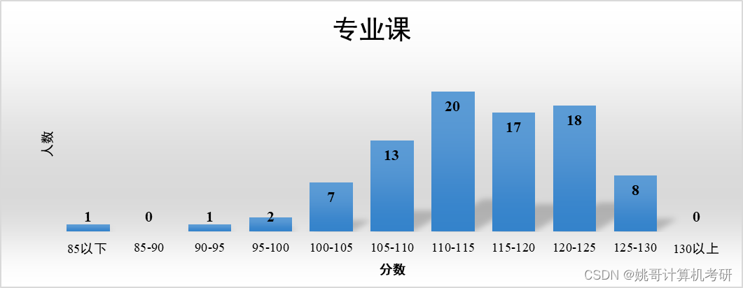 天津大学计算机考研分析