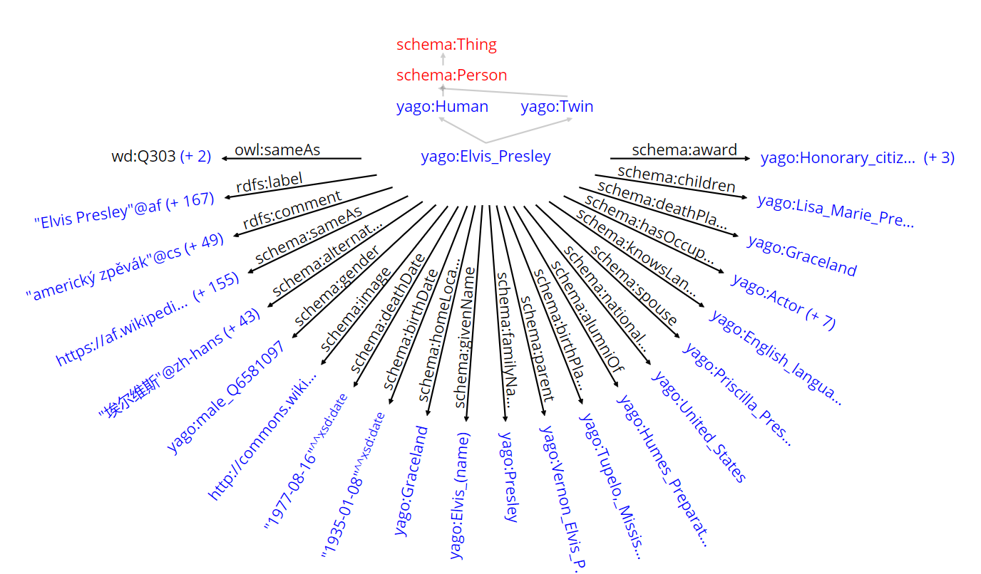 常见的知识图谱（Wikidata、YAGO、ConceptNet、DBpedia）_yago知识图谱-CSDN博客