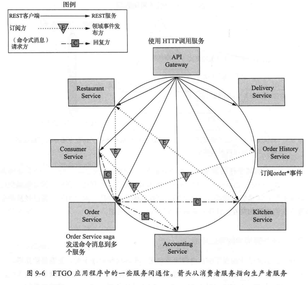 FTGO应用程序的一些服务间通信