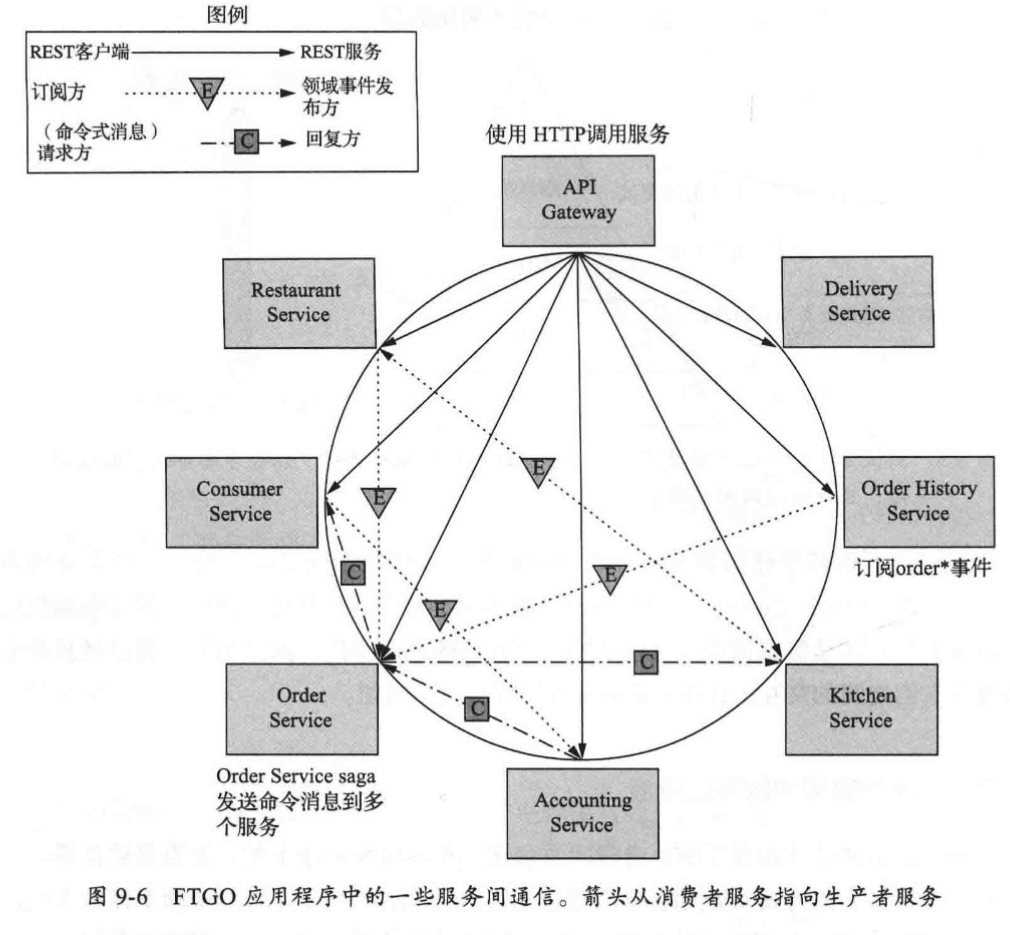 FTGO應用程式的一些服務間通訊