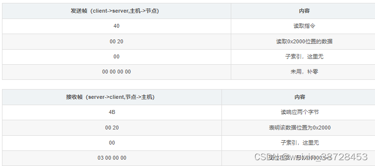 canopen11-sdo-40读取命令