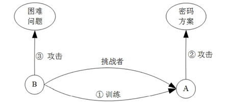 可证明安全归纳思路