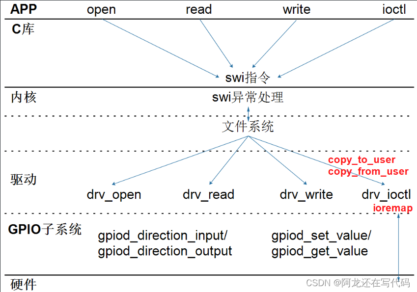 【IMX6ULL驱动开发学习】05.字符设备驱动开发模板（包括读写函数、poll机制、异步通知、定时器、中断、自动创建设备节点和环形缓冲区）