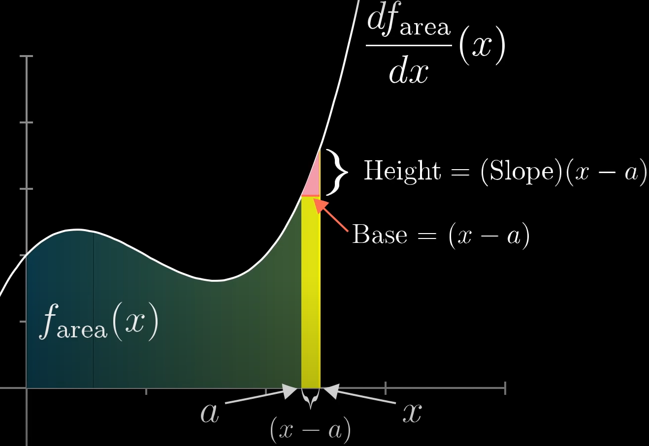 3Blue1Brown系列：泰勒级数（Taylor Series）_taylor series prove-CSDN博客