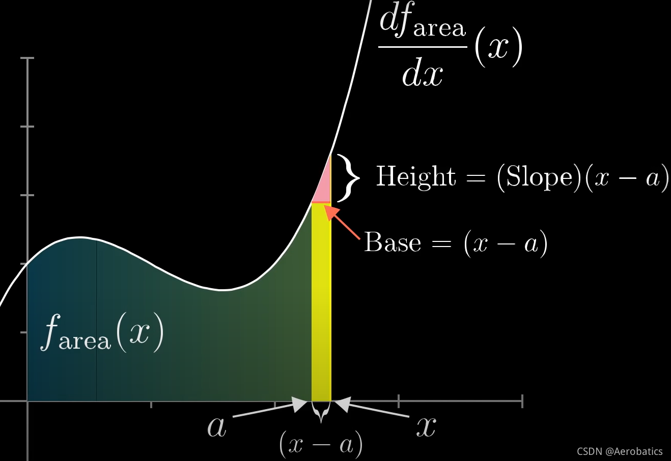 3Blue1Brown系列:泰勒级数(Taylor Series)_taylor series prove-CSDN博客
