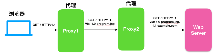 http请求头和响应头