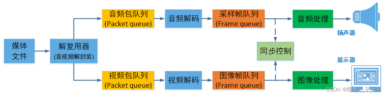 音视频播放原理